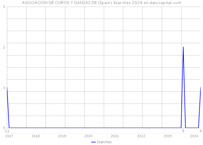 ASOCIACION DE COROS Y DANZAS DE (Spain) Searches 2024 