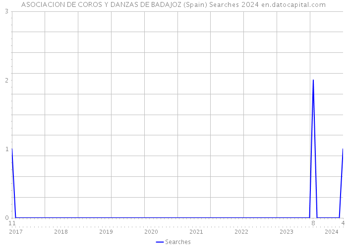 ASOCIACION DE COROS Y DANZAS DE BADAJOZ (Spain) Searches 2024 