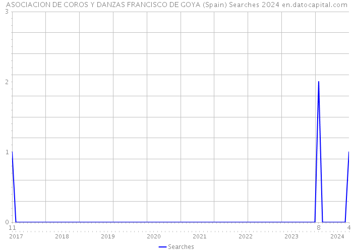 ASOCIACION DE COROS Y DANZAS FRANCISCO DE GOYA (Spain) Searches 2024 