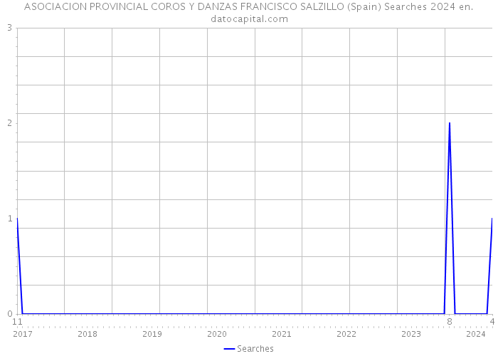 ASOCIACION PROVINCIAL COROS Y DANZAS FRANCISCO SALZILLO (Spain) Searches 2024 