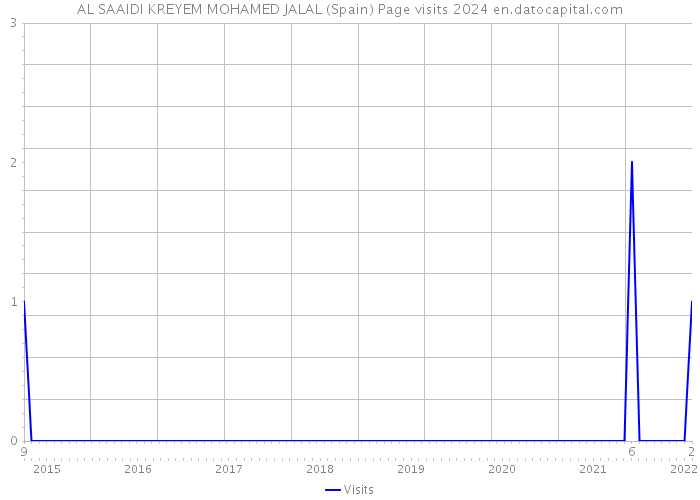 AL SAAIDI KREYEM MOHAMED JALAL (Spain) Page visits 2024 