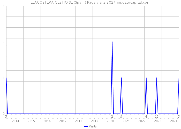 LLAGOSTERA GESTIO SL (Spain) Page visits 2024 