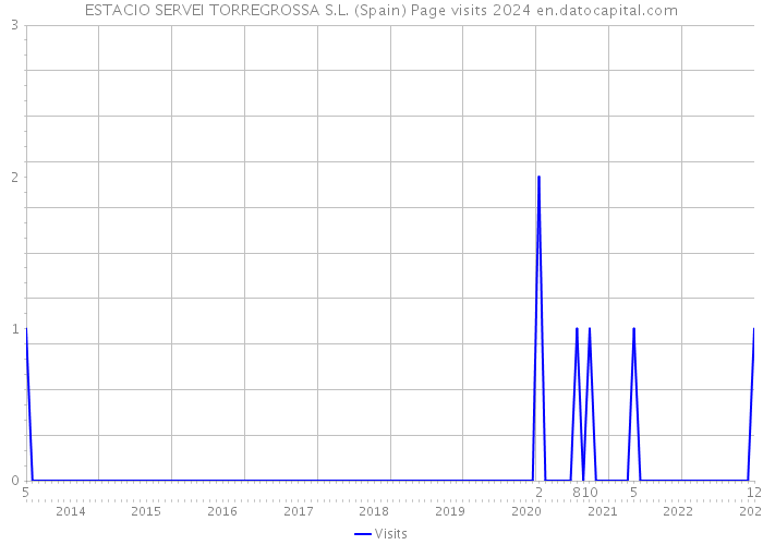 ESTACIO SERVEI TORREGROSSA S.L. (Spain) Page visits 2024 