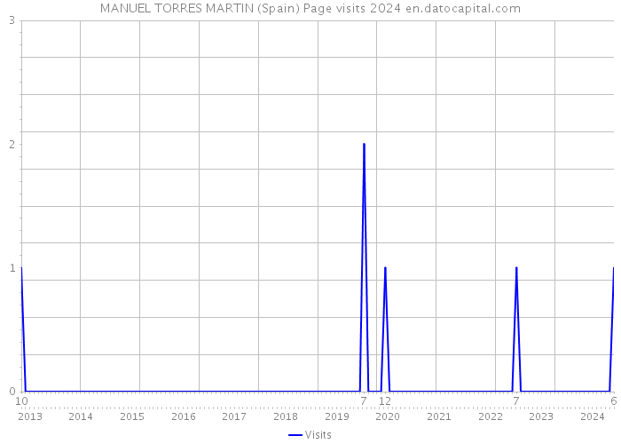 MANUEL TORRES MARTIN (Spain) Page visits 2024 
