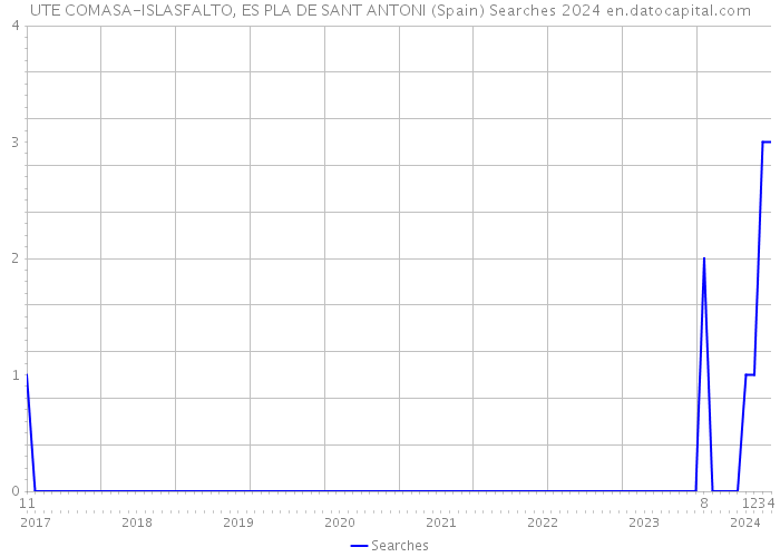 UTE COMASA-ISLASFALTO, ES PLA DE SANT ANTONI (Spain) Searches 2024 