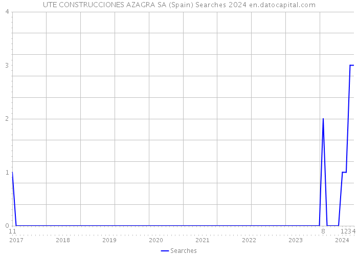 UTE CONSTRUCCIONES AZAGRA SA (Spain) Searches 2024 