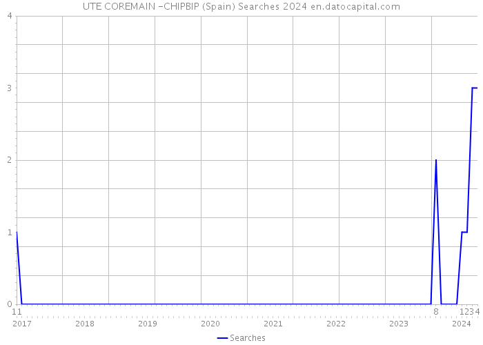 UTE COREMAIN -CHIPBIP (Spain) Searches 2024 