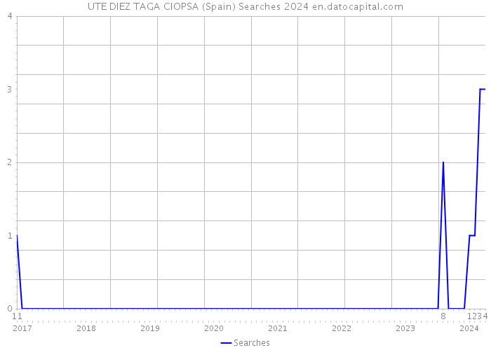UTE DIEZ TAGA CIOPSA (Spain) Searches 2024 