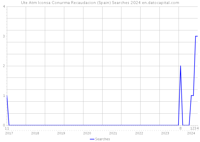 Ute Atm Iconsa Conurma Recaudacion (Spain) Searches 2024 