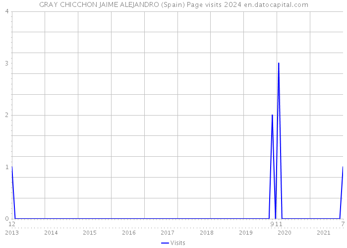 GRAY CHICCHON JAIME ALEJANDRO (Spain) Page visits 2024 