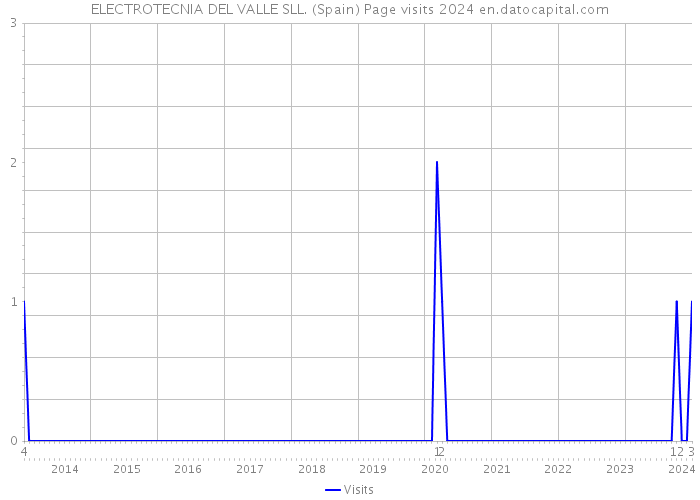 ELECTROTECNIA DEL VALLE SLL. (Spain) Page visits 2024 