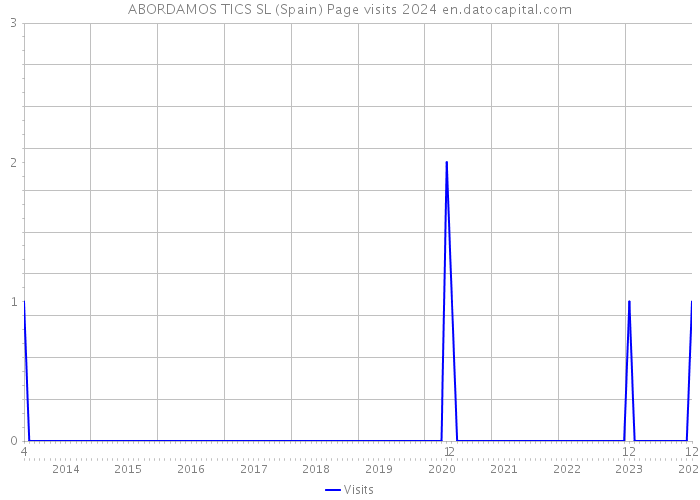 ABORDAMOS TICS SL (Spain) Page visits 2024 