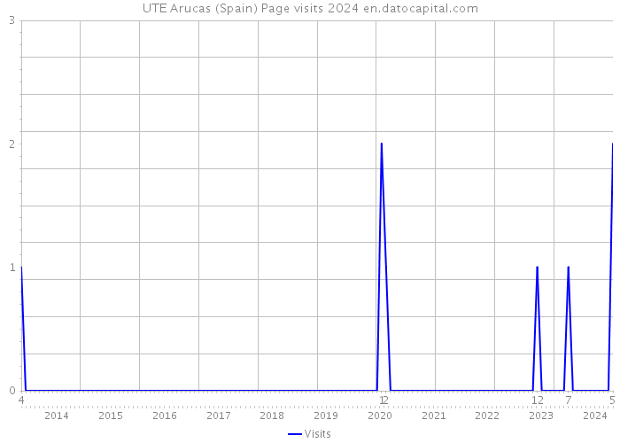 UTE Arucas (Spain) Page visits 2024 