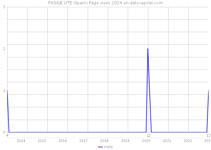 PASAJE UTE (Spain) Page visits 2024 