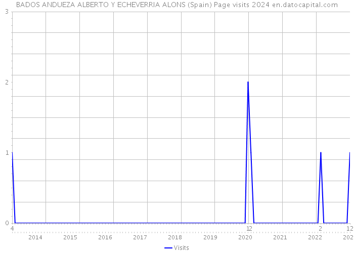 BADOS ANDUEZA ALBERTO Y ECHEVERRIA ALONS (Spain) Page visits 2024 