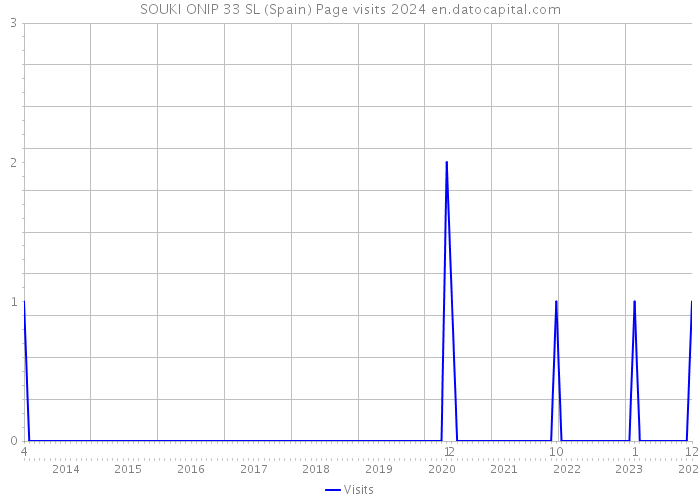 SOUKI ONIP 33 SL (Spain) Page visits 2024 