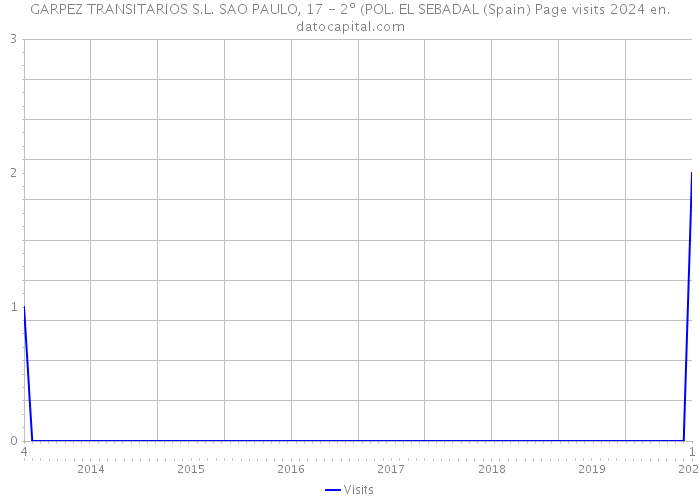 GARPEZ TRANSITARIOS S.L. SAO PAULO, 17 - 2º (POL. EL SEBADAL (Spain) Page visits 2024 