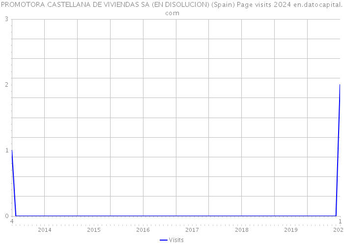 PROMOTORA CASTELLANA DE VIVIENDAS SA (EN DISOLUCION) (Spain) Page visits 2024 