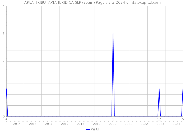 AREA TRIBUTARIA JURIDICA SLP (Spain) Page visits 2024 