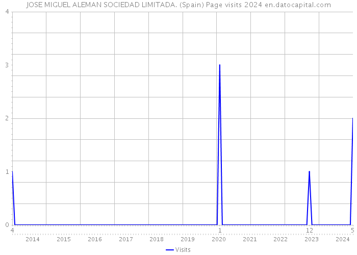 JOSE MIGUEL ALEMAN SOCIEDAD LIMITADA. (Spain) Page visits 2024 