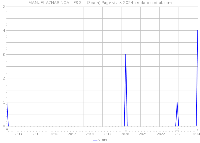 MANUEL AZNAR NOALLES S.L. (Spain) Page visits 2024 