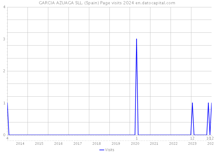 GARCIA AZUAGA SLL. (Spain) Page visits 2024 