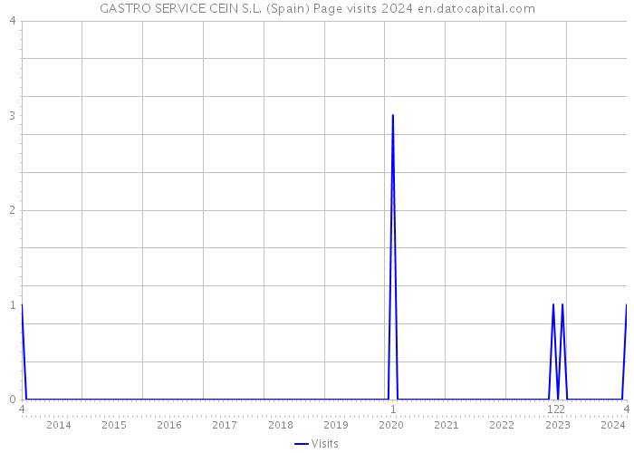 GASTRO SERVICE CEIN S.L. (Spain) Page visits 2024 