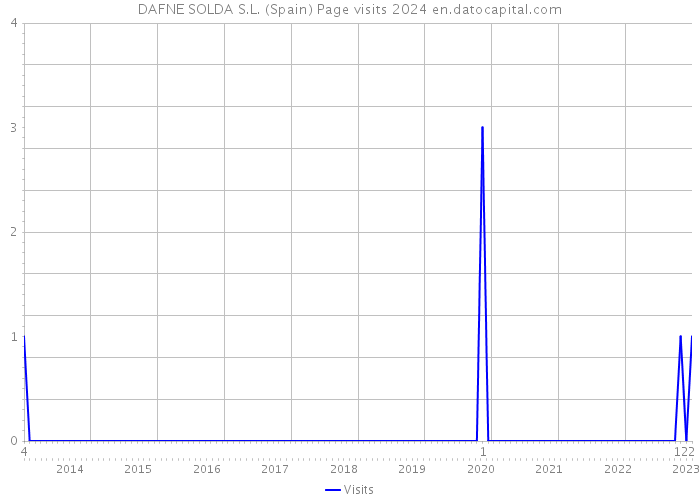 DAFNE SOLDA S.L. (Spain) Page visits 2024 