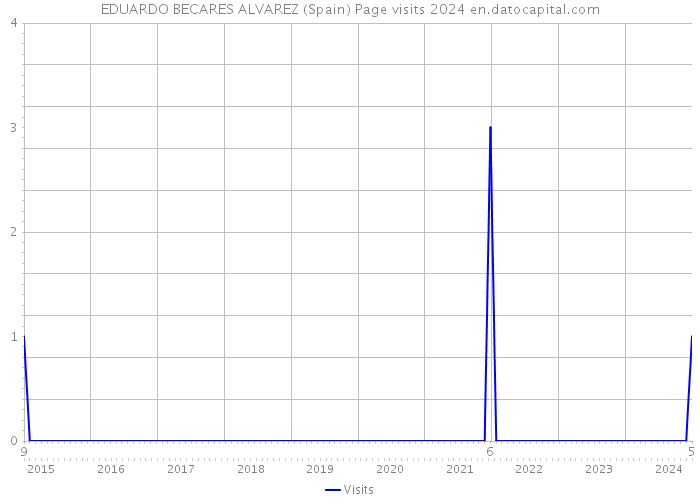 EDUARDO BECARES ALVAREZ (Spain) Page visits 2024 