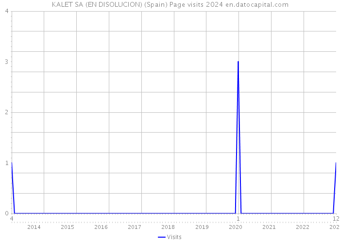 KALET SA (EN DISOLUCION) (Spain) Page visits 2024 