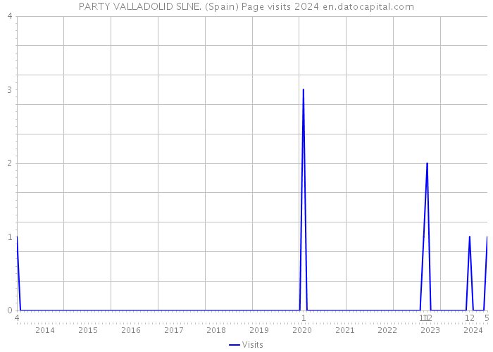 PARTY VALLADOLID SLNE. (Spain) Page visits 2024 
