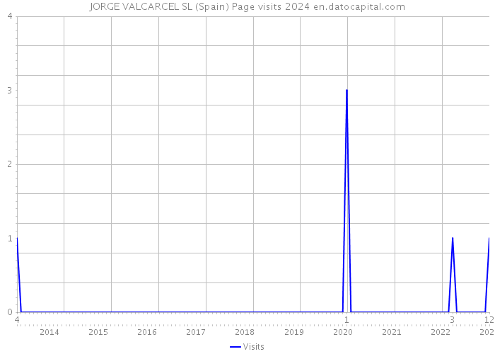 JORGE VALCARCEL SL (Spain) Page visits 2024 