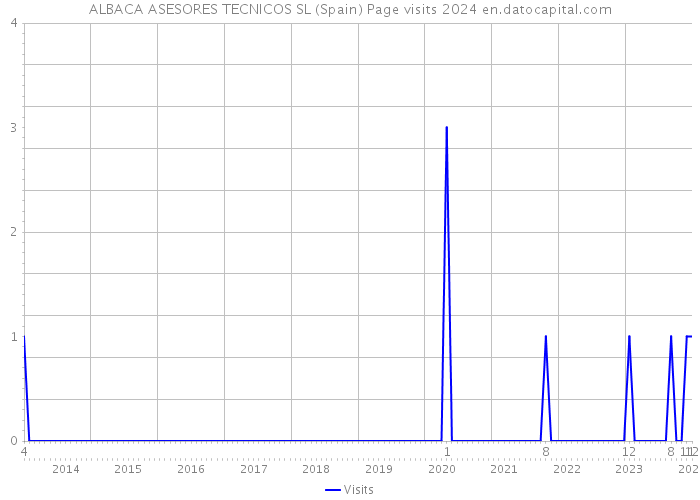 ALBACA ASESORES TECNICOS SL (Spain) Page visits 2024 