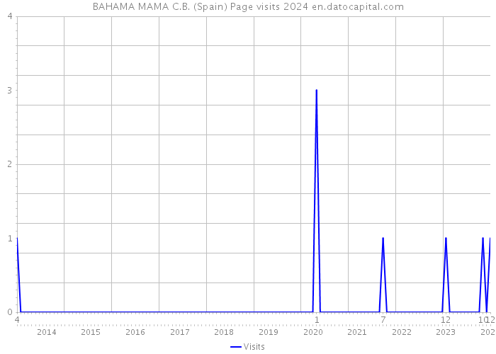BAHAMA MAMA C.B. (Spain) Page visits 2024 