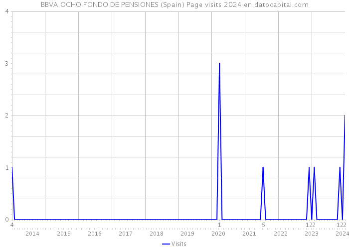 BBVA OCHO FONDO DE PENSIONES (Spain) Page visits 2024 