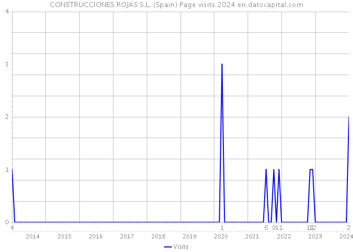 CONSTRUCCIONES ROJAS S.L. (Spain) Page visits 2024 