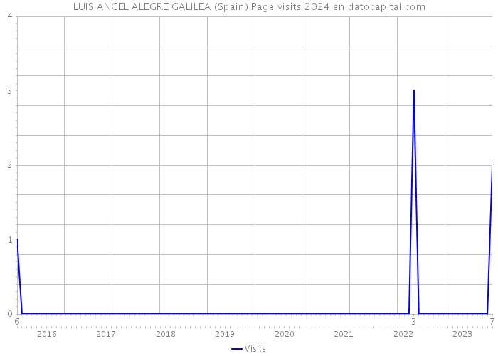 LUIS ANGEL ALEGRE GALILEA (Spain) Page visits 2024 