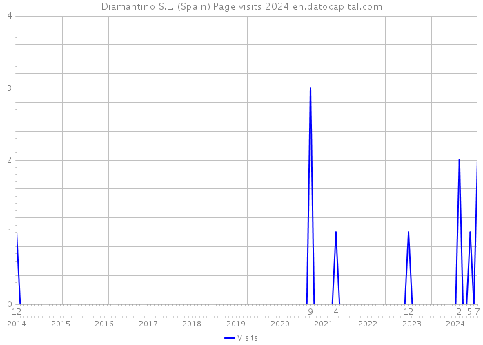 Diamantino S.L. (Spain) Page visits 2024 