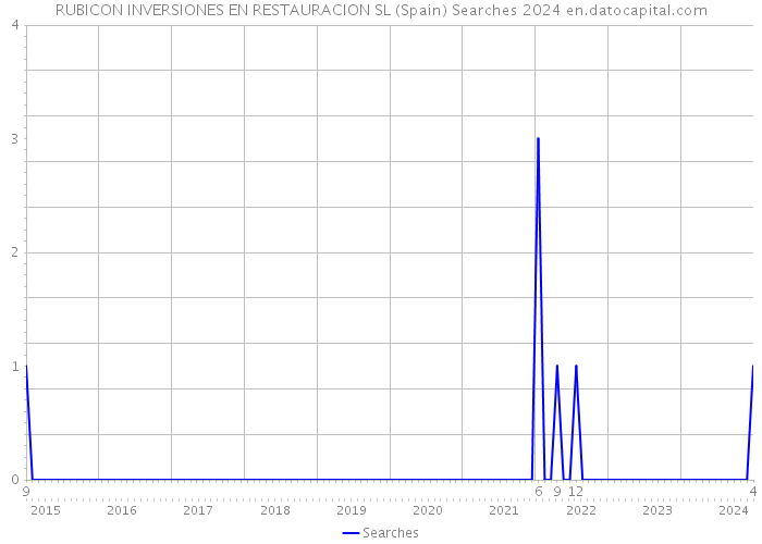 RUBICON INVERSIONES EN RESTAURACION SL (Spain) Searches 2024 