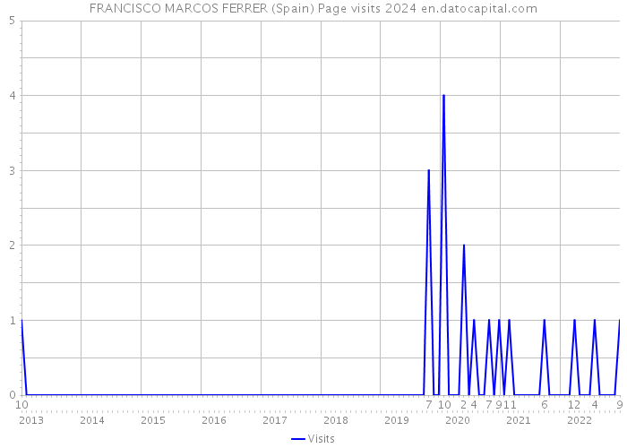 FRANCISCO MARCOS FERRER (Spain) Page visits 2024 