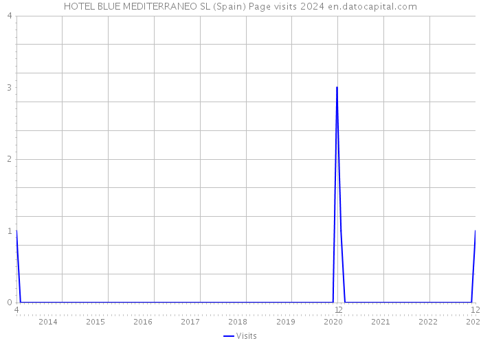 HOTEL BLUE MEDITERRANEO SL (Spain) Page visits 2024 