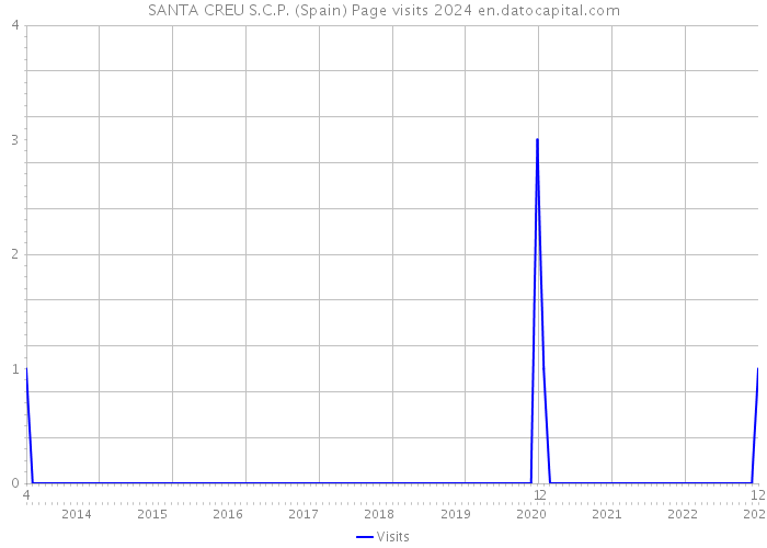 SANTA CREU S.C.P. (Spain) Page visits 2024 