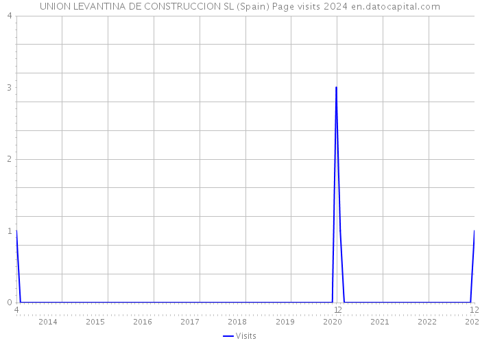 UNION LEVANTINA DE CONSTRUCCION SL (Spain) Page visits 2024 