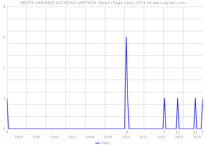 RENTA VARIABLE SOCIEDAD LIMITADA (Spain) Page visits 2024 