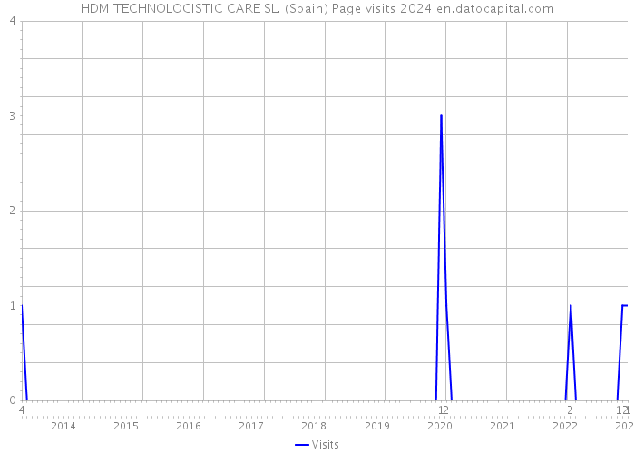 HDM TECHNOLOGISTIC CARE SL. (Spain) Page visits 2024 