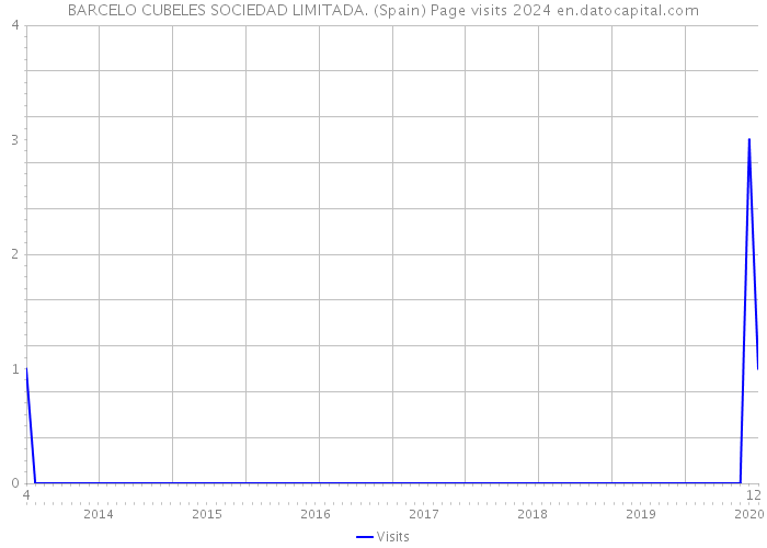 BARCELO CUBELES SOCIEDAD LIMITADA. (Spain) Page visits 2024 