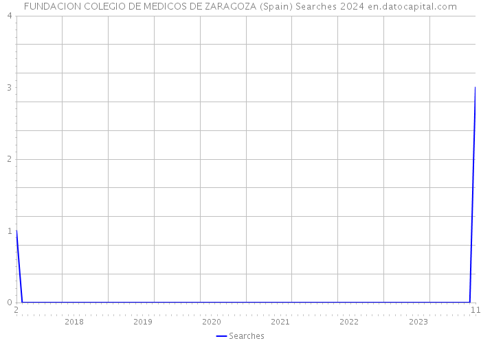 FUNDACION COLEGIO DE MEDICOS DE ZARAGOZA (Spain) Searches 2024 