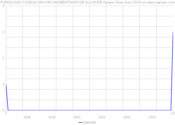 FUNDACION COLEGIO MAYOR UNIVERSITARIO DE ALICANTE (Spain) Searches 2024 