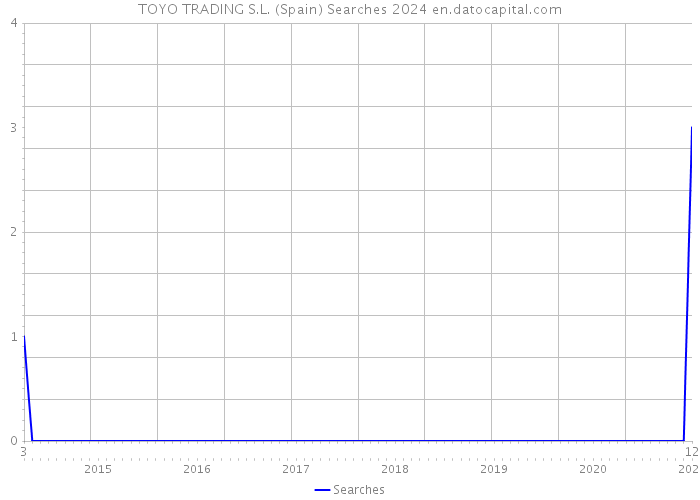 TOYO TRADING S.L. (Spain) Searches 2024 