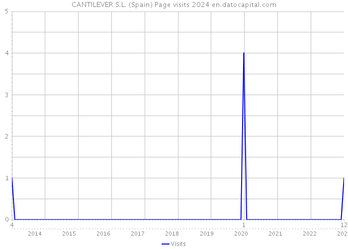 CANTILEVER S.L. (Spain) Page visits 2024 